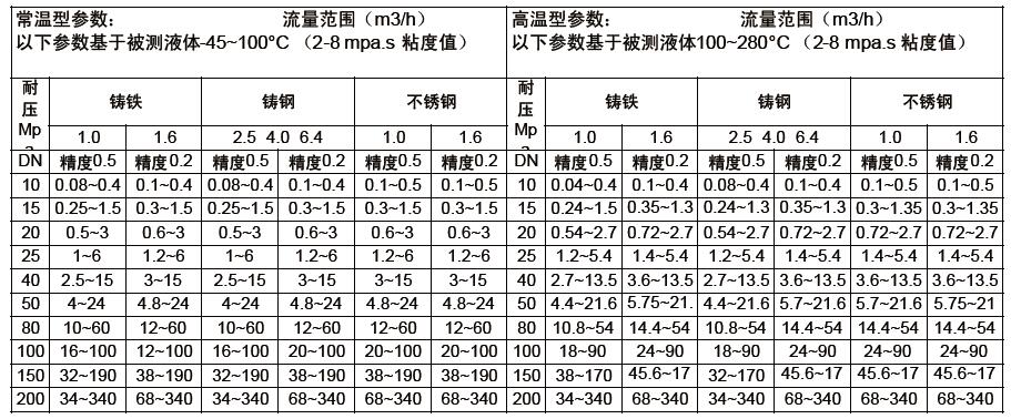 齒輪流量計-3360型