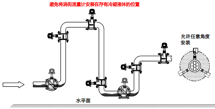 常溫冷凝氣體、濕氣體流量測量檢測的渦街流量計安裝